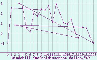 Courbe du refroidissement olien pour Markstein Crtes (68)