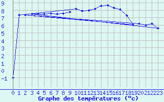 Courbe de tempratures pour Melle (Be)