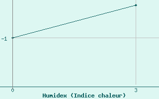 Courbe de l'humidex pour Korliki