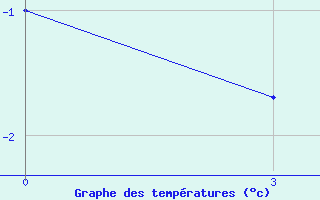 Courbe de tempratures pour Base San Martin