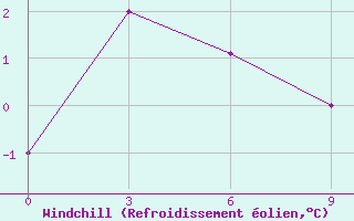Courbe du refroidissement olien pour Sebyan-kyuel