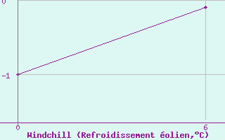 Courbe du refroidissement olien pour Angisoq