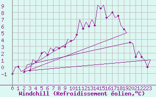 Courbe du refroidissement olien pour Noervenich
