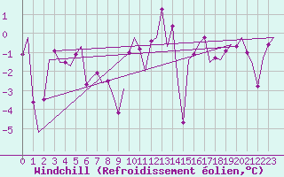 Courbe du refroidissement olien pour Islay