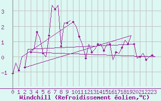 Courbe du refroidissement olien pour Nordholz