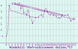 Courbe du refroidissement olien pour Rygge