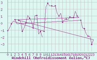 Courbe du refroidissement olien pour Boscombe Down