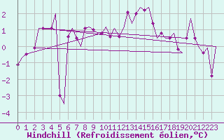 Courbe du refroidissement olien pour Evenes