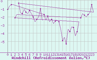 Courbe du refroidissement olien pour Borlange