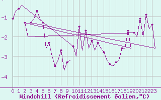 Courbe du refroidissement olien pour Platform Buitengaats/BG-OHVS2