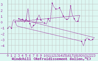 Courbe du refroidissement olien pour Honningsvag / Valan
