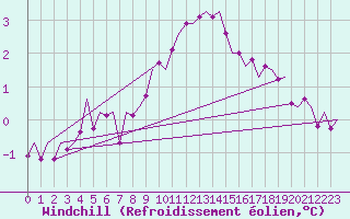 Courbe du refroidissement olien pour Vlieland