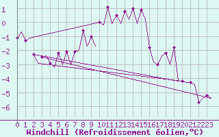 Courbe du refroidissement olien pour Visby Flygplats