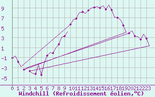 Courbe du refroidissement olien pour Laupheim