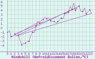 Courbe du refroidissement olien pour Celle