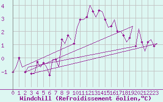Courbe du refroidissement olien pour Wittmundhaven