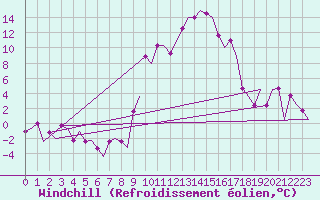 Courbe du refroidissement olien pour Torino / Caselle