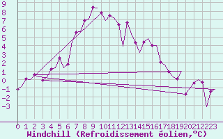 Courbe du refroidissement olien pour Skelleftea Airport