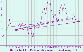 Courbe du refroidissement olien pour Woensdrecht