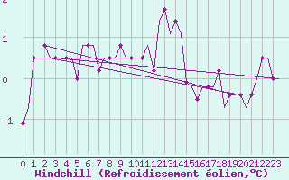 Courbe du refroidissement olien pour Stansted Airport