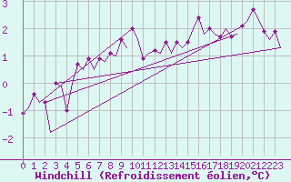 Courbe du refroidissement olien pour Platform Hoorn-a Sea