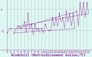 Courbe du refroidissement olien pour Platform J6-a Sea