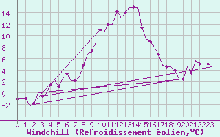 Courbe du refroidissement olien pour Zagreb / Pleso