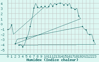 Courbe de l'humidex pour Hemavan