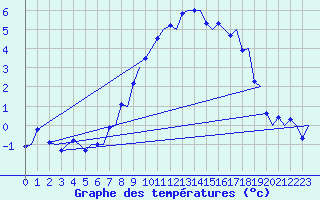Courbe de tempratures pour Bergen / Flesland