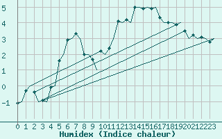 Courbe de l'humidex pour Tampere / Pirkkala