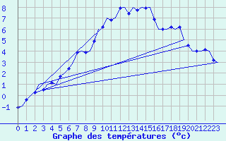 Courbe de tempratures pour Noervenich