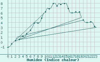 Courbe de l'humidex pour Noervenich