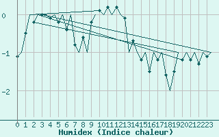 Courbe de l'humidex pour Utti