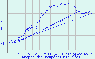 Courbe de tempratures pour Erfurt-Bindersleben
