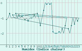 Courbe de l'humidex pour Floro