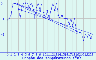 Courbe de tempratures pour Hammerfest