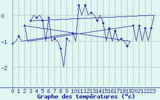 Courbe de tempratures pour Samedam-Flugplatz