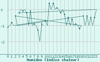 Courbe de l'humidex pour Samedam-Flugplatz