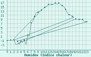 Courbe de l'humidex pour Samedam-Flugplatz