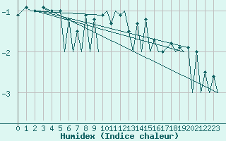 Courbe de l'humidex pour Hasvik