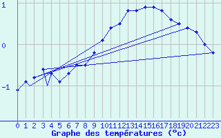 Courbe de tempratures pour Monte Terminillo