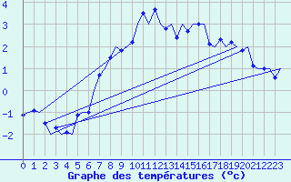 Courbe de tempratures pour Lulea / Kallax