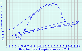 Courbe de tempratures pour Aalborg