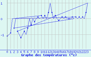 Courbe de tempratures pour Visby Flygplats