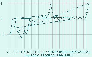 Courbe de l'humidex pour Visby Flygplats