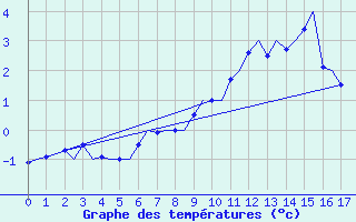 Courbe de tempratures pour Svalbard Lufthavn