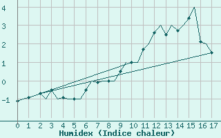 Courbe de l'humidex pour Svalbard Lufthavn