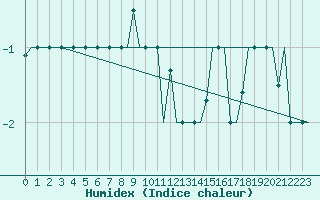 Courbe de l'humidex pour Mineral'Nye Vody