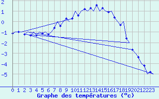 Courbe de tempratures pour Kittila