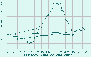 Courbe de l'humidex pour Bonn (All)